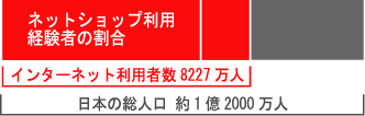 ネットショップ利用者数