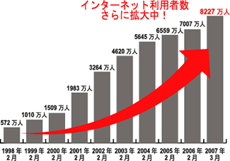 インターネット利用者数
