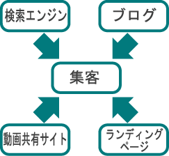 集客図